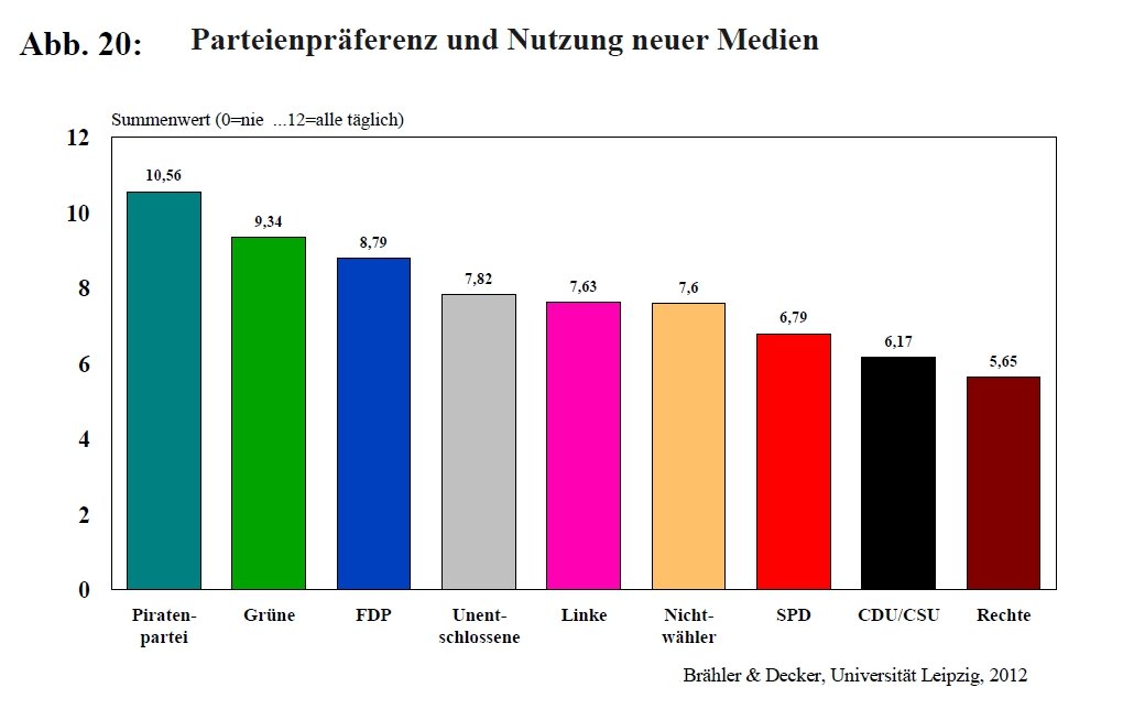 Parteien und Neue Medien - Brähler und Decker – Universität Leipzig 2012
