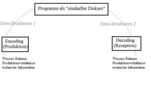 Encoding-Decoding-Modell - Kommunikation - Scheidtweiler PR