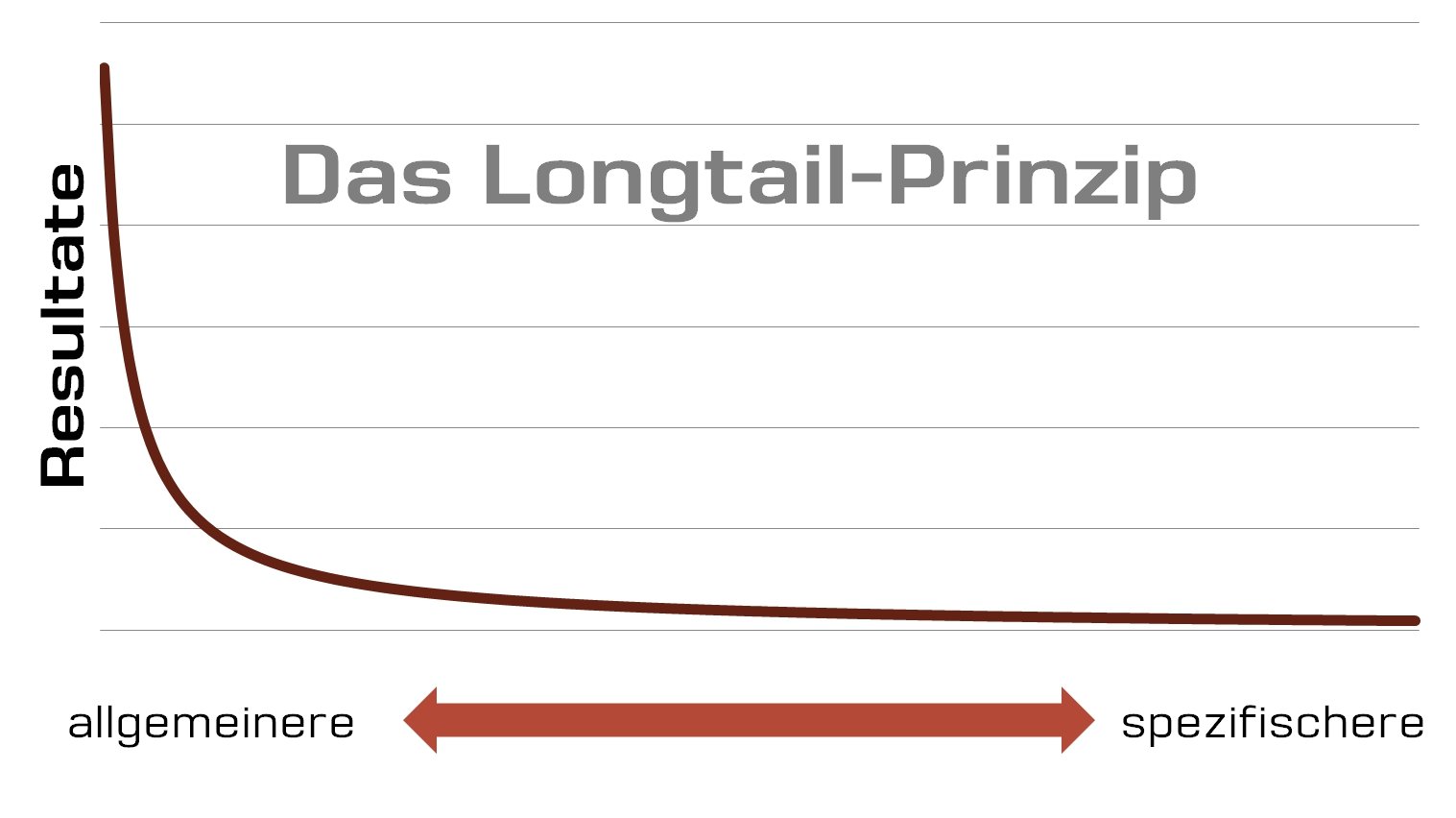 Zum Artikel: Pressearbeit - Das Longtail-Prinzip - Scheidtweiler PR