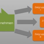 Was ist eigentlich der Inhalt beim Content Marketing - Scheidtweiler PR Bremen