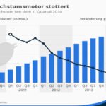 Artikel: Twitter wächst langsamer - Social Media aus Bremen