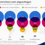 Digital News Report 2015: Das Fernsehen ist demnach hierzulande weiterhin das wichtigste Informationsmedium., Quelle: statista.de