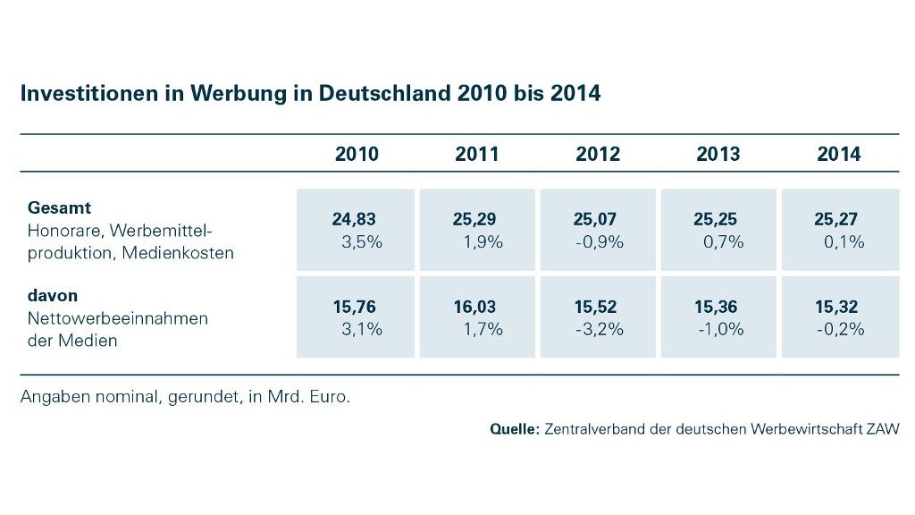 Artikel: Wirtschaft investiert auf stabilem Niveau in Werbung, Statistik 2010 - 2014, Quelle: Zentralverband der deutschen Werbewirtschaft ZAW e.V.