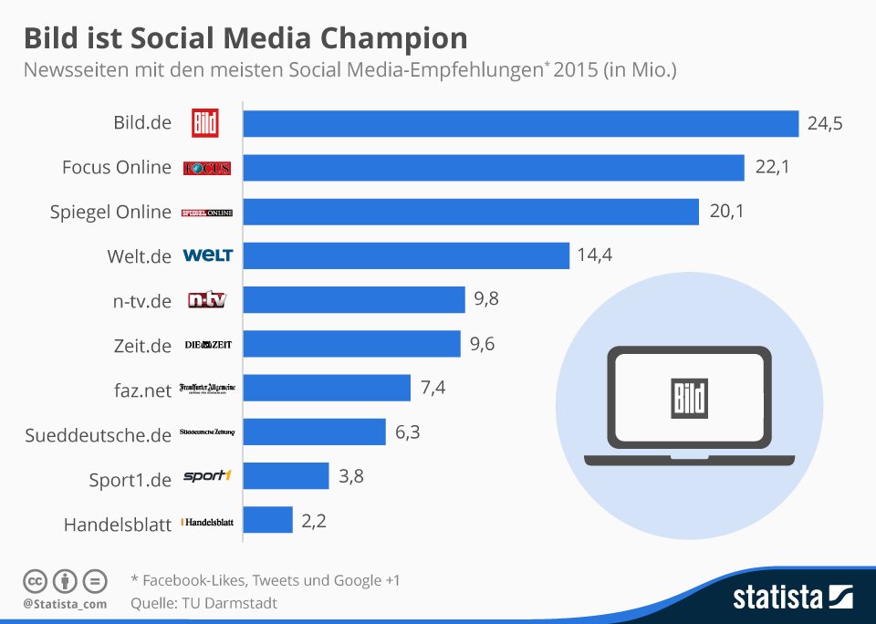 Bild.de ist die Nummer 1 in den Social Media. Das zeigt die Studie Development of the Social Network Usage in Germany since 2012 der TU Darmstadt. Auf Platz 2 und 3 folgen Focus online und Spiegel online