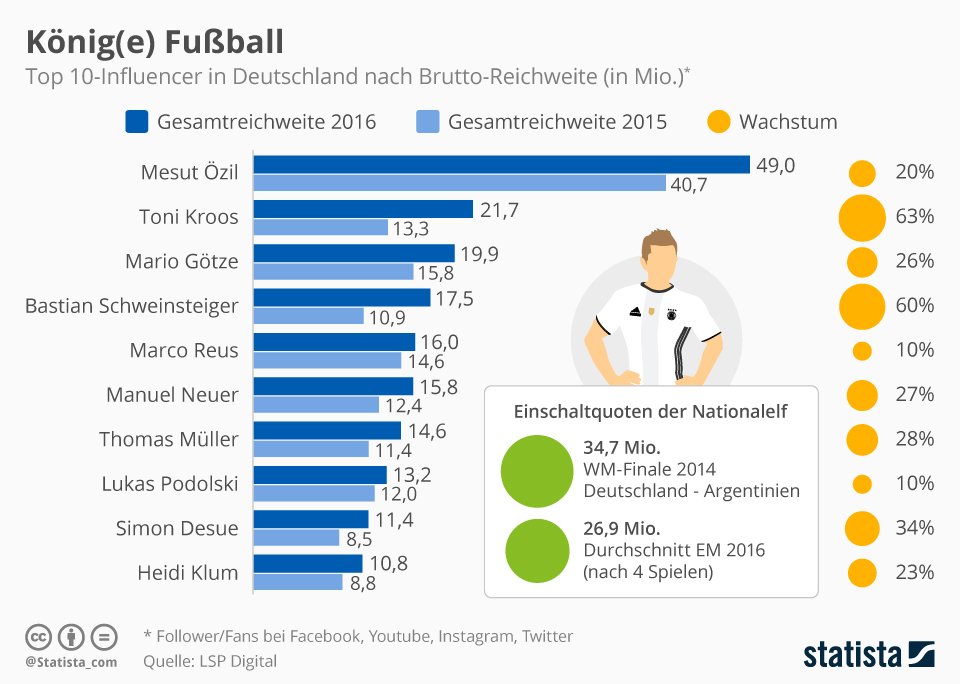 Influencer-in-Deutschland-Infografik_5124_statista
